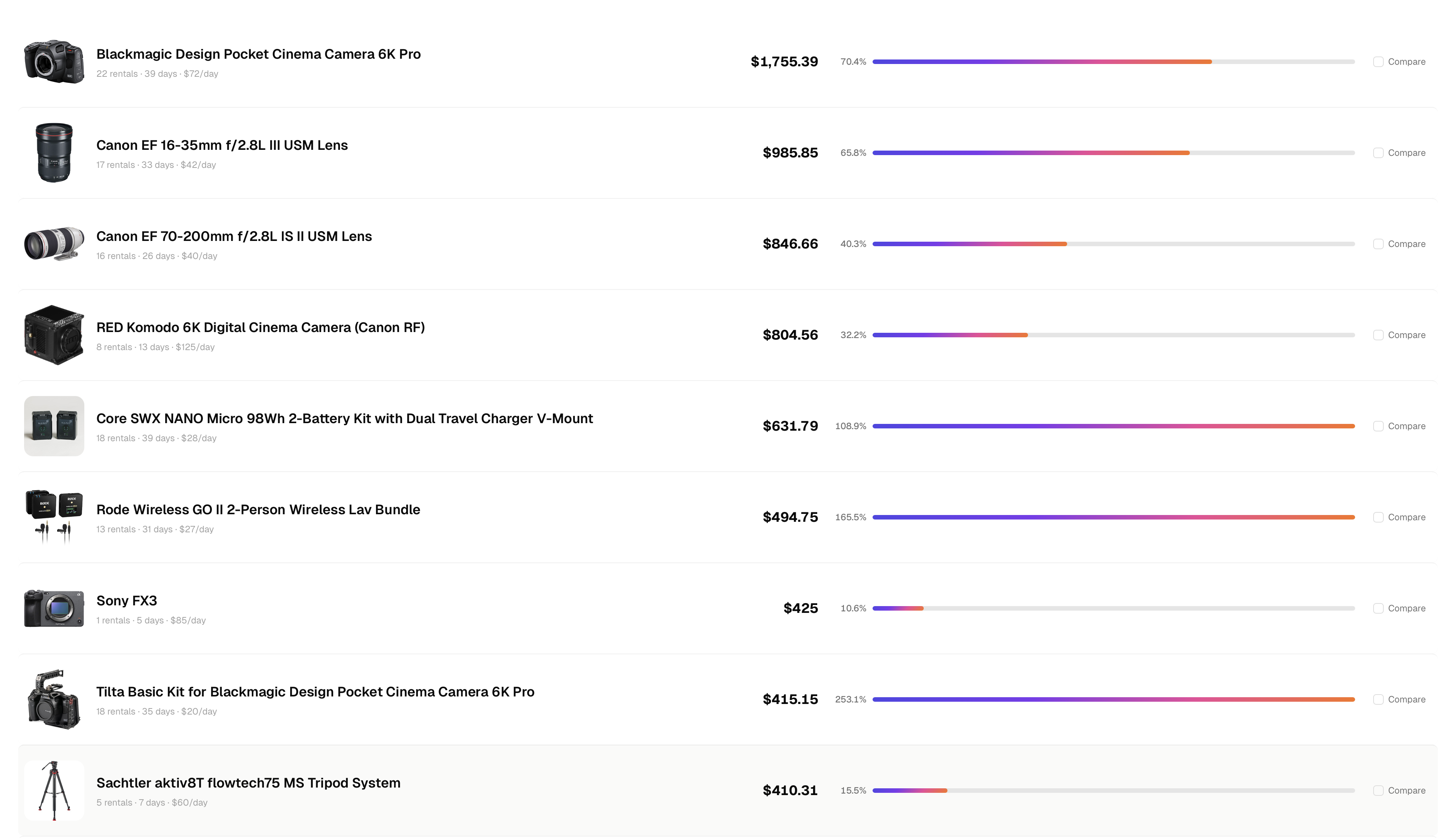 Rental IQ Equipment ROI Analysis