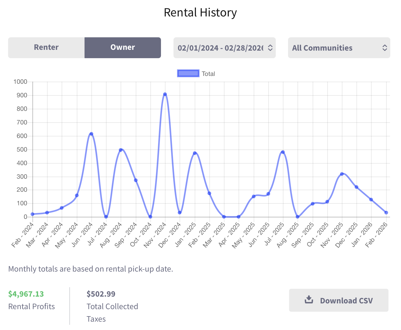 Sharegrid Rental History dashboard