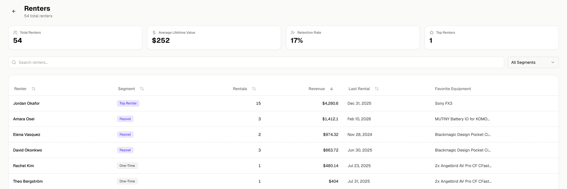 Renter analytics showing client list with revenue and booking segments